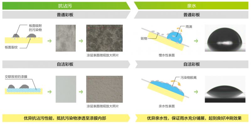 自清潔彩鋼板自潔機(jī)理