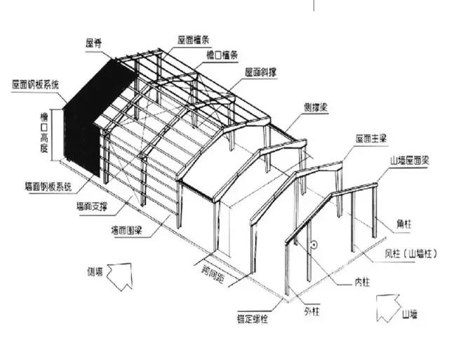 新型鋼結構廠房常用名詞