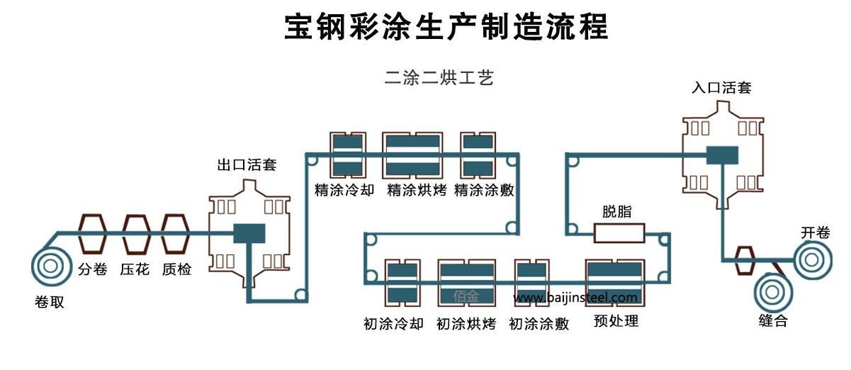 寶鋼彩鋼板生產流程工藝